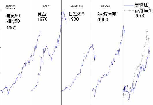 过去50年资产泡沫回顾