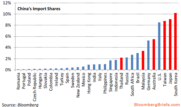 中国进口比例