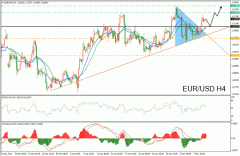 欧元/美元 (EUR/USD) 倾向看空