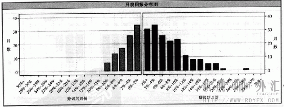 月度统计