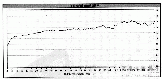 选市场与出击点的E-ratio