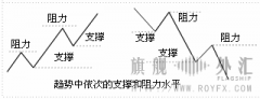 交易员课程[6]：自我实现的价格走势