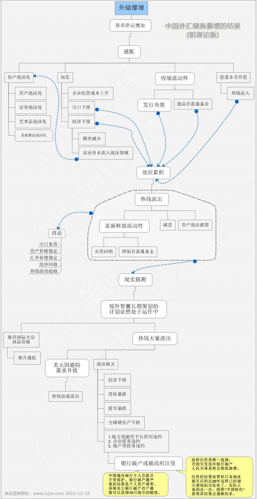 中国外汇储备暴增的结果